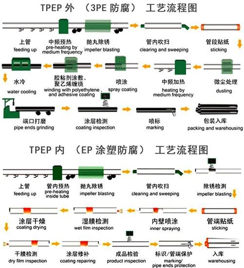 盐城tpep防腐钢管供应工艺流程