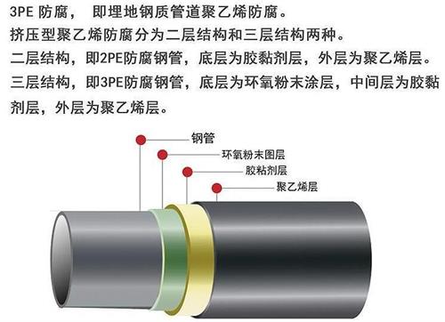 盐城3pe防腐钢管供应结构特点