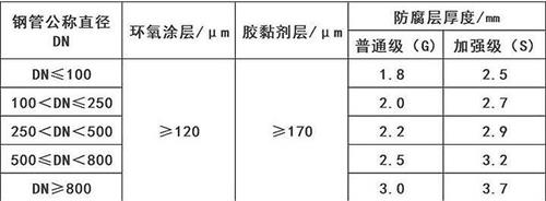 盐城加强级3pe防腐钢管涂层参数