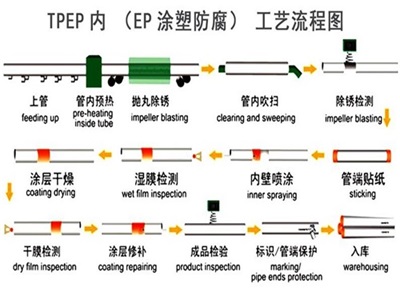 盐城TPEP防腐钢管厂家工艺